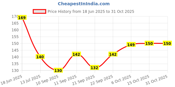 flipkart.com sndart Wood Wall Photo Frame sndart Price History Graph from 18 Jun 2025 to 30 Oct 2025