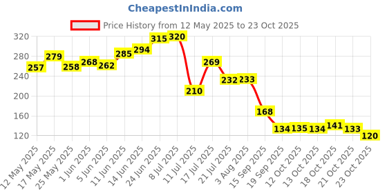 flipkart.com prem art and craft Wood Wall Photo Frame prem art and craft Price History Graph from 12 May 2025 to 23 Oct 2025