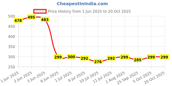 flipkart.com frizzy arts Wood Wall Photo Frame frizzy arts Price History Graph from 1 Jun 2025 to 20 Oct 2025