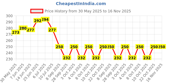 flipkart.com joista Wood Wall Photo Frame joista Price History Graph from 30 May 2025 to 16 Nov 2025