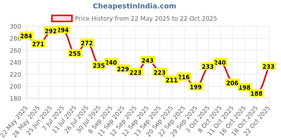 flipkart.com shreeshyam jayaenterprises Wood Wall Photo Frame shreeshyam jayaenterprises Price History Graph from 22 May 2025 to 22 Oct 2025