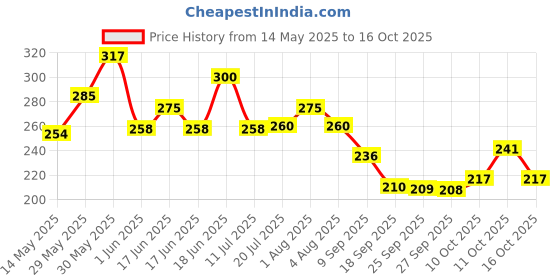 flipkart.com inkart craft Wood Wall Photo Frame inkart craft Price History Graph from 14 May 2025 to 16 Oct 2025