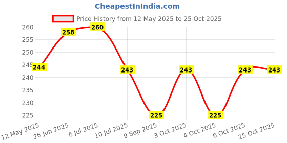 flipkart.com shreeshyam jayaenterprises Wood Wall Photo Frame shreeshyam jayaenterprises Price History Graph from 12 May 2025 to 25 Oct 2025