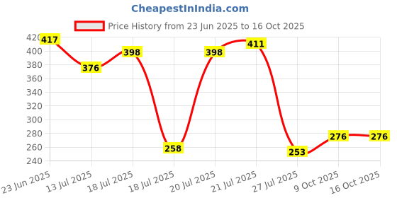 flipkart.com kirthvick arts Wood Wall Photo Frame kirthvick arts Price History Graph from 23 Jun 2025 to 16 Oct 2025