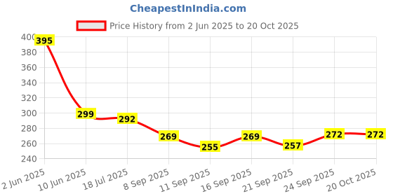 flipkart.com frizzy arts Wood Wall Photo Frame frizzy arts Price History Graph from 2 Jun 2025 to 20 Oct 2025