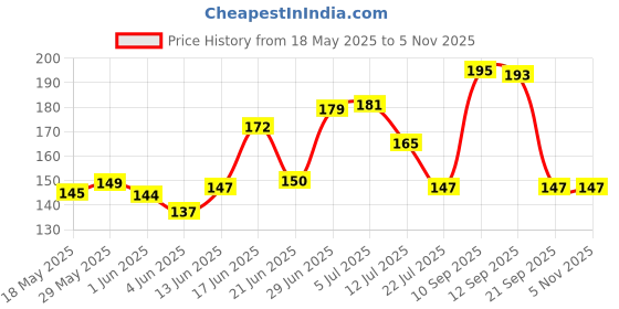 flipkart.com gita govinda Wood Wall Photo Frame gita govinda Price History Graph from 18 May 2025 to 2 Nov 2025
