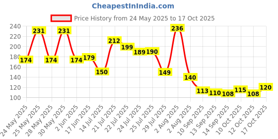 flipkart.com uniqpal Wood Wall Photo Frame uniqpal Price History Graph from 24 May 2025 to 12 Oct 2025
