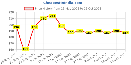 flipkart.com rv sales Wood Wall Photo Frame rv sales Price History Graph from 15 May 2025 to 13 Oct 2025