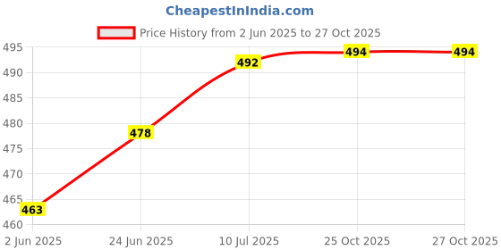 flipkart.com stuthi arts Wood Wall Photo Frame stuthi arts Price History Graph from 2 Jun 2025 to 27 Oct 2025