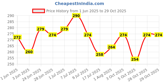 flipkart.com artize Wood Wall Photo Frame artize Price History Graph from 1 Jun 2025 to 29 Oct 2025