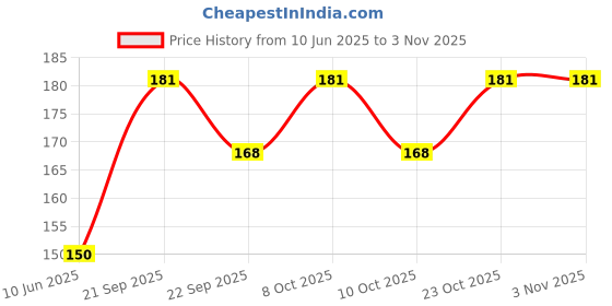 flipkart.com mmory Wood Wall Photo Frame mmory Price History Graph from 10 Jun 2025 to 1 Nov 2025