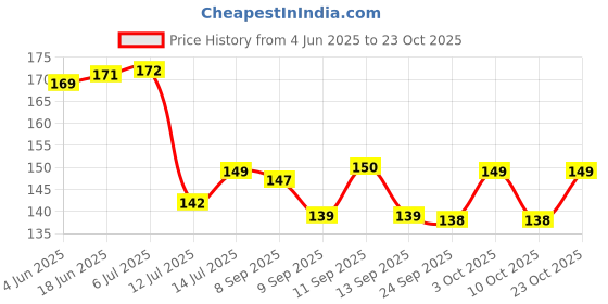 flipkart.com sndart Wood Wall Photo Frame sndart Price History Graph from 4 Jun 2025 to 23 Oct 2025
