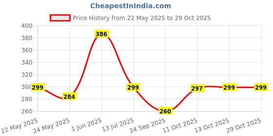 flipkart.com frizzy arts Wood Wall Photo Frame frizzy arts Price History Graph from 22 May 2025 to 28 Oct 2025