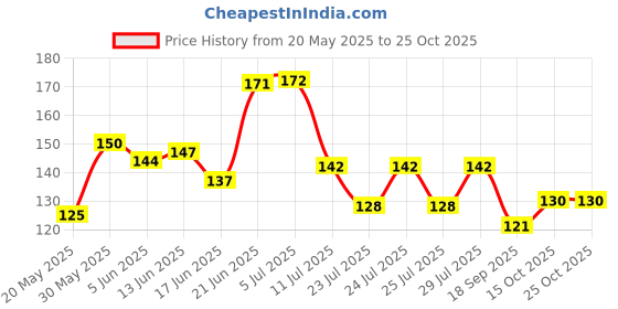 flipkart.com droptopdecor Wood Wall Photo Frame droptopdecor Price History Graph from 20 May 2025 to 25 Oct 2025