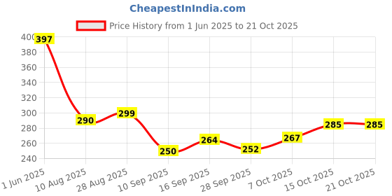 flipkart.com frizzy arts Wood Wall Photo Frame frizzy arts Price History Graph from 1 Jun 2025 to 21 Oct 2025