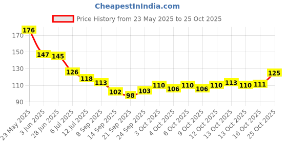 flipkart.com droptopdecor Wood Wall Photo Frame droptopdecor Price History Graph from 23 May 2025 to 25 Oct 2025