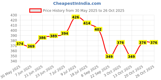 flipkart.com adity Wood Wall Photo Frame adity Price History Graph from 30 May 2025 to 26 Oct 2025