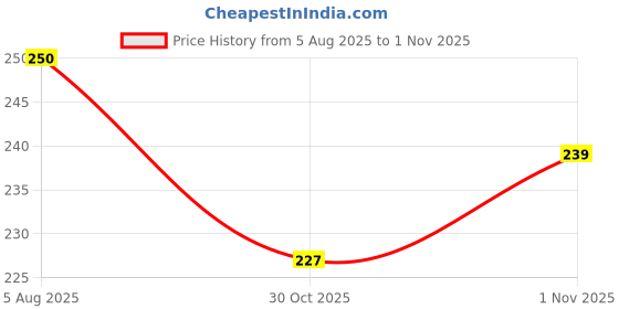 flipkart.com poster n frames Wood Wall Photo Frame poster n frames Price History Graph from 5 Aug 2025 to 1 Nov 2025