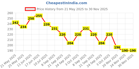 flipkart.com bari durga maa munger Wood Wall Photo Frame bari durga maa munger Price History Graph from 21 May 2025 to 30 Nov 2025