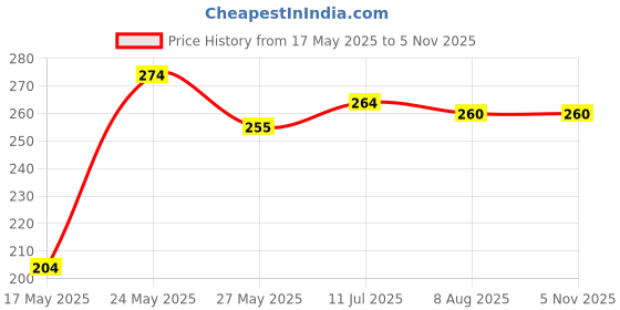 flipkart.com tanisharts Wood Wall Photo Frame tanisharts Price History Graph from 17 May 2025 to 4 Nov 2025