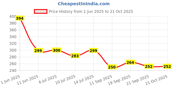 flipkart.com frizzy arts Wood Wall Photo Frame frizzy arts Price History Graph from 1 Jun 2025 to 20 Oct 2025