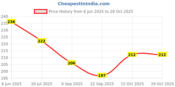 flipkart.com craftscorner Wood Wall Photo Frame craftscorner Price History Graph from 6 Jun 2025 to 28 Oct 2025
