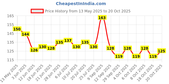 flipkart.com spg Wood Wall Photo Frame spg Price History Graph from 13 May 2025 to 18 Oct 2025