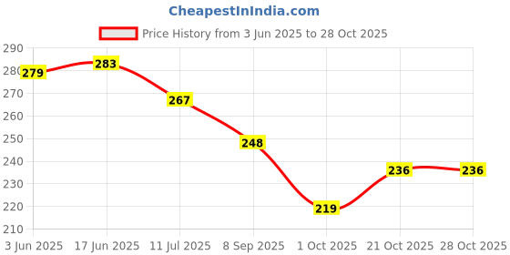 flipkart.com crowdhall Wood Wall Photo Frame crowdhall Price History Graph from 3 Jun 2025 to 28 Oct 2025