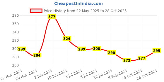 flipkart.com frizzy arts Wood Wall Photo Frame frizzy arts Price History Graph from 22 May 2025 to 28 Oct 2025