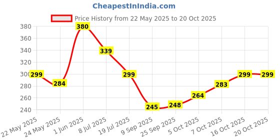 flipkart.com frizzy arts Wood Wall Photo Frame frizzy arts Price History Graph from 22 May 2025 to 20 Oct 2025