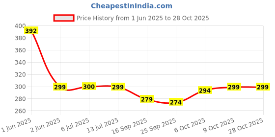 flipkart.com frizzy arts Wood Wall Photo Frame frizzy arts Price History Graph from 1 Jun 2025 to 28 Oct 2025