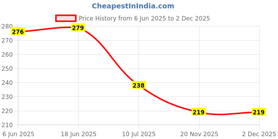 flipkart.com crowdhall Wood Wall Photo Frame crowdhall Price History Graph from 6 Jun 2025 to 2 Dec 2025