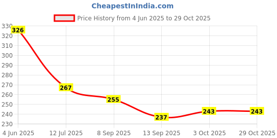 flipkart.com decorologyy Wood Wall Photo Frame decorologyy Price History Graph from 4 Jun 2025 to 29 Oct 2025