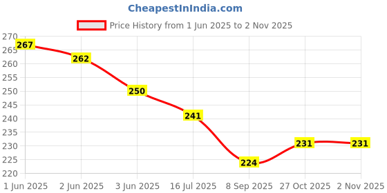 flipkart.com craftscorner Wood Wall Photo Frame craftscorner Price History Graph from 1 Jun 2025 to 1 Nov 2025