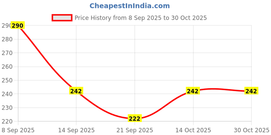 flipkart.com framtastic Wood Wall Photo Frame framtastic Price History Graph from 8 Sep 2025 to 30 Oct 2025