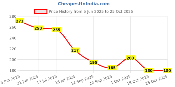 flipkart.com ts nanda Wood Wall Photo Frame ts nanda Price History Graph from 5 Jun 2025 to 24 Oct 2025