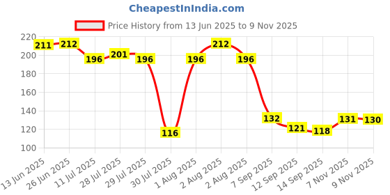 flipkart.com genshin Wood Wall Photo Frame genshin Price History Graph from 13 Jun 2025 to 9 Nov 2025