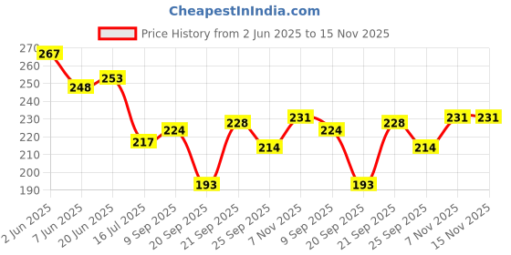 flipkart.com adrika Wood Wall Photo Frame adrika Price History Graph from 2 Jun 2025 to 15 Nov 2025