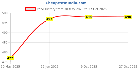 flipkart.com stuthi arts Wood Wall Photo Frame stuthi arts Price History Graph from 30 May 2025 to 27 Oct 2025