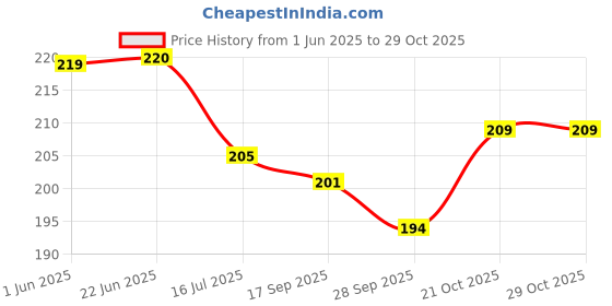 flipkart.com cherriee Wood Wall Photo Frame cherriee Price History Graph from 1 Jun 2025 to 28 Oct 2025