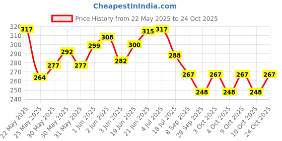 flipkart.com joista Wood Wall Photo Frame joista Price History Graph from 22 May 2025 to 24 Oct 2025