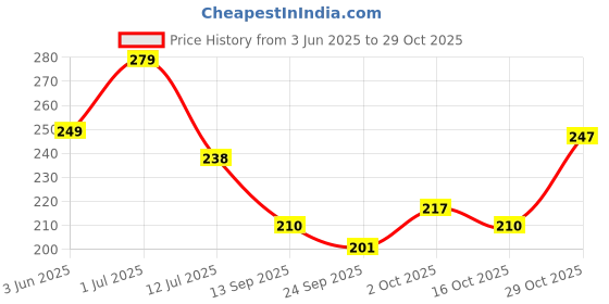 flipkart.com decorologyy Wood Wall Photo Frame decorologyy Price History Graph from 3 Jun 2025 to 29 Oct 2025