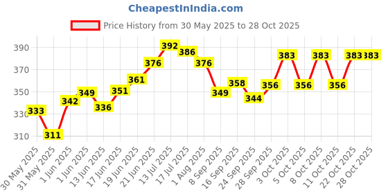 flipkart.com mh fashion Wood Wall Photo Frame mh fashion Price History Graph from 30 May 2025 to 28 Oct 2025