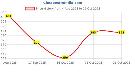 flipkart.com color splash Wood Wall Photo Frame color splash Price History Graph from 4 Aug 2025 to 26 Oct 2025