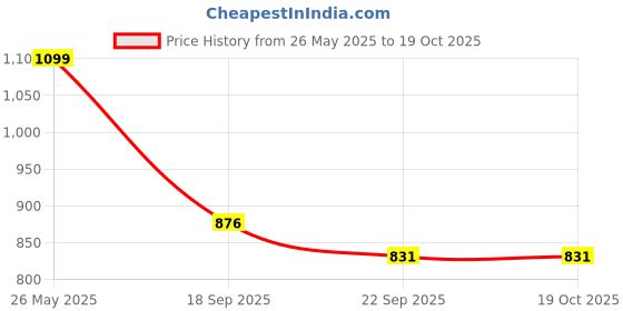 flipkart.com happy arts & crafts Wood Wall Photo Frame happy arts & crafts Price History Graph from 26 May 2025 to 18 Oct 2025