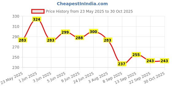 flipkart.com inkart craft Wood Wall Photo Frame inkart craft Price History Graph from 23 May 2025 to 30 Oct 2025