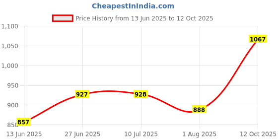 flipkart.com stuthi arts Wood Wall Photo Frame stuthi arts Price History Graph from 13 Jun 2025 to 12 Oct 2025