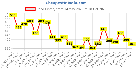 flipkart.com ag crafts tm Wood Wall Photo Frame ag crafts tm Price History Graph from 14 May 2025 to 10 Oct 2025