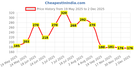 flipkart.com framehouse Wood Wall Photo Frame framehouse Price History Graph from 19 May 2025 to 2 Dec 2025
