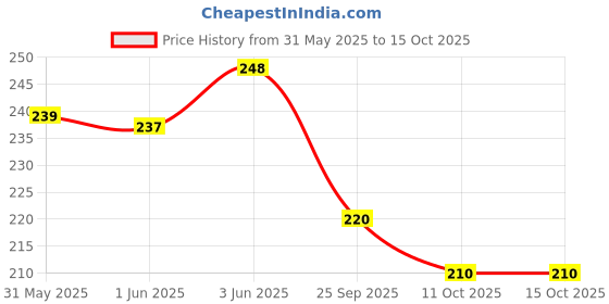 flipkart.com new yashika enterprises Wood Wall Photo Frame new yashika enterprises Price History Graph from 31 May 2025 to 14 Oct 2025